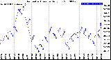 Milwaukee Weather Barometric Pressure<br>Daily Low