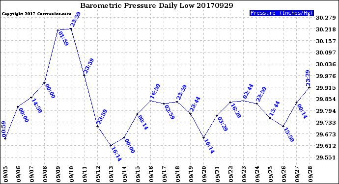 Milwaukee Weather Barometric Pressure<br>Daily Low
