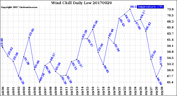 Milwaukee Weather Wind Chill<br>Daily Low