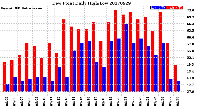Milwaukee Weather Dew Point<br>Daily High/Low