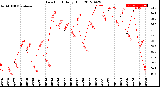 Milwaukee Weather Dew Point<br>Daily High