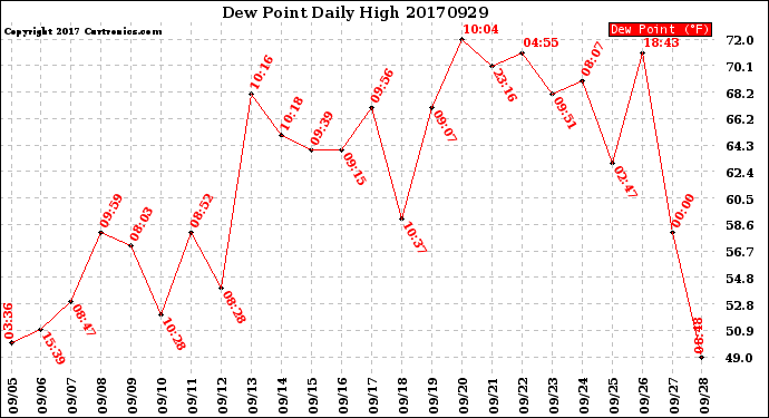 Milwaukee Weather Dew Point<br>Daily High