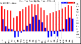 Milwaukee Weather Dew Point<br>Monthly High/Low