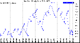 Milwaukee Weather Dew Point<br>Daily Low