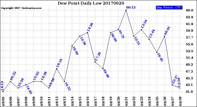 Milwaukee Weather Dew Point<br>Daily Low