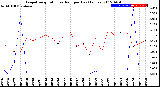 Milwaukee Weather Evapotranspiration<br>vs Rain per Day<br>(Inches)