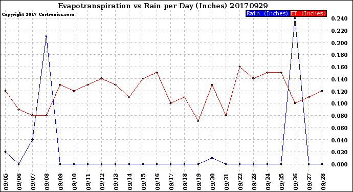 Milwaukee Weather Evapotranspiration<br>vs Rain per Day<br>(Inches)