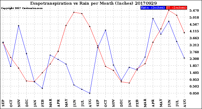 Milwaukee Weather Evapotranspiration<br>vs Rain per Month<br>(Inches)