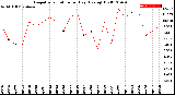 Milwaukee Weather Evapotranspiration<br>per Day (Ozs sq/ft)