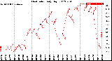 Milwaukee Weather Heat Index<br>Daily High