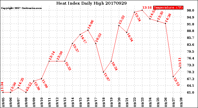 Milwaukee Weather Heat Index<br>Daily High