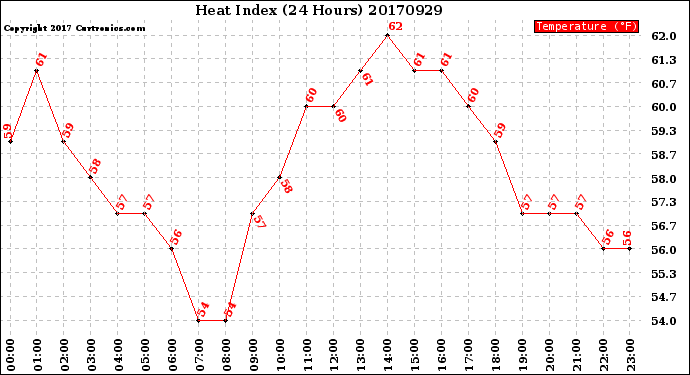 Milwaukee Weather Heat Index<br>(24 Hours)