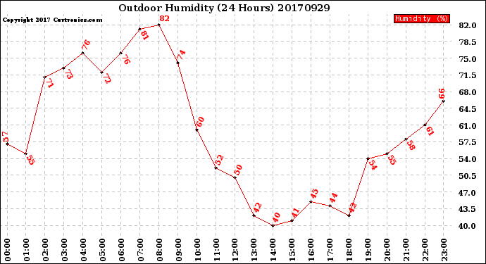 Milwaukee Weather Outdoor Humidity<br>(24 Hours)