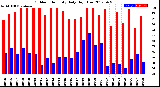 Milwaukee Weather Outdoor Humidity<br>Daily High/Low