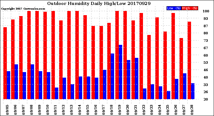 Milwaukee Weather Outdoor Humidity<br>Daily High/Low