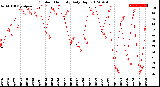 Milwaukee Weather Outdoor Humidity<br>Daily High