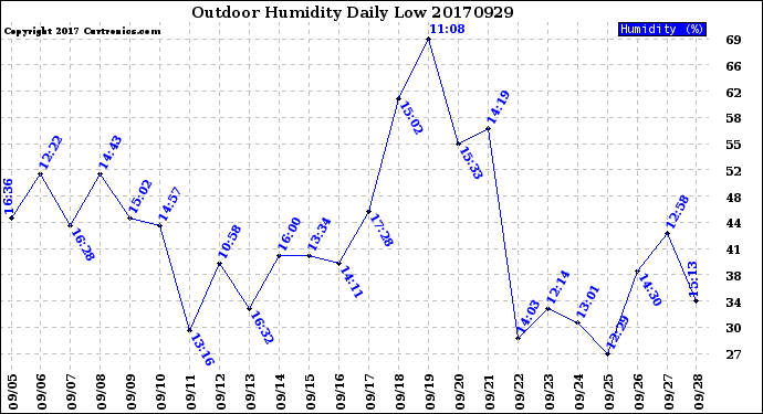 Milwaukee Weather Outdoor Humidity<br>Daily Low
