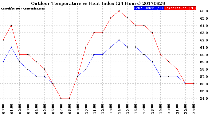 Milwaukee Weather Outdoor Temperature<br>vs Heat Index<br>(24 Hours)