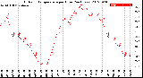 Milwaukee Weather Outdoor Temperature<br>per Hour<br>(24 Hours)