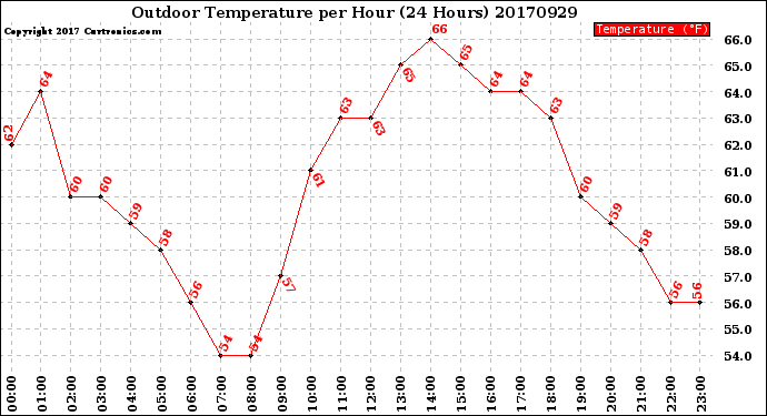 Milwaukee Weather Outdoor Temperature<br>per Hour<br>(24 Hours)