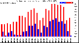 Milwaukee Weather Outdoor Temperature<br>Daily High/Low