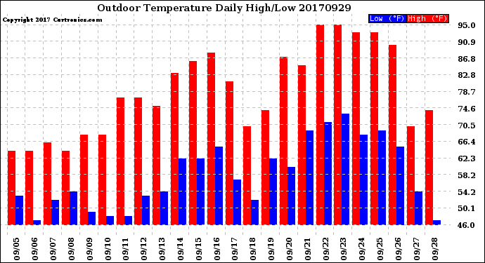 Milwaukee Weather Outdoor Temperature<br>Daily High/Low