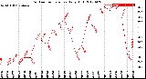 Milwaukee Weather Outdoor Temperature<br>Daily High