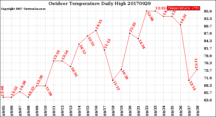 Milwaukee Weather Outdoor Temperature<br>Daily High
