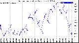 Milwaukee Weather Outdoor Temperature<br>Daily Low