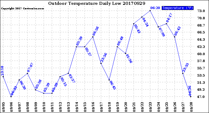 Milwaukee Weather Outdoor Temperature<br>Daily Low