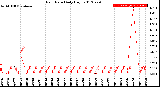 Milwaukee Weather Rain Rate<br>Daily High