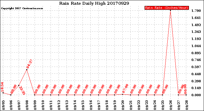 Milwaukee Weather Rain Rate<br>Daily High