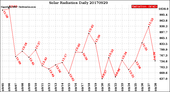 Milwaukee Weather Solar Radiation<br>Daily