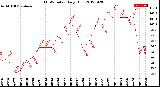 Milwaukee Weather THSW Index<br>Daily High