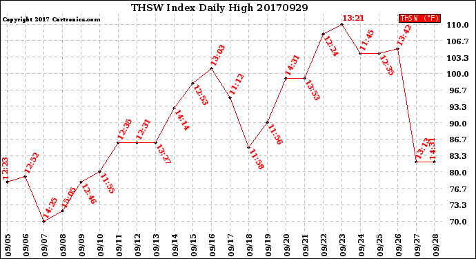 Milwaukee Weather THSW Index<br>Daily High