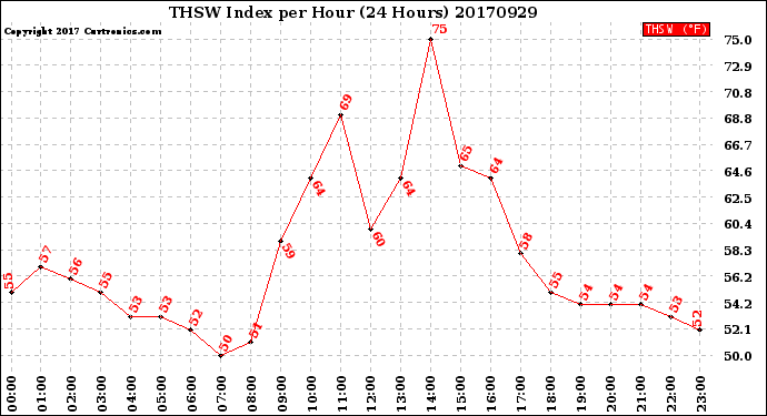 Milwaukee Weather THSW Index<br>per Hour<br>(24 Hours)