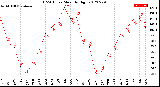 Milwaukee Weather THSW Index<br>Monthly High