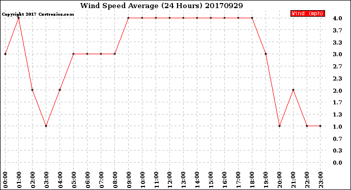 Milwaukee Weather Wind Speed<br>Average<br>(24 Hours)