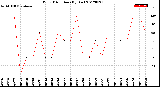 Milwaukee Weather Wind Direction<br>(By Day)