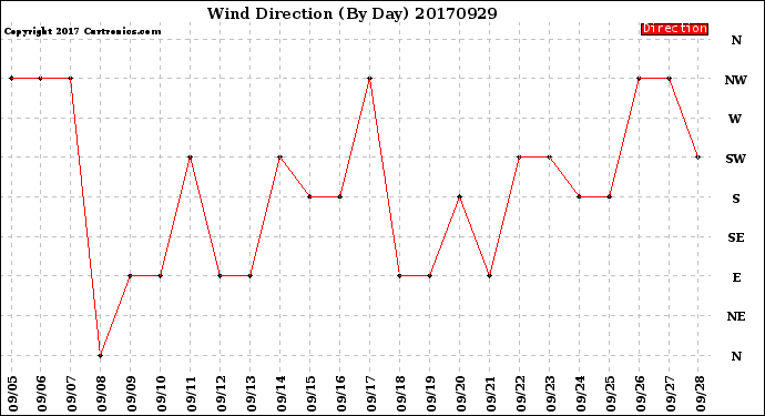 Milwaukee Weather Wind Direction<br>(By Day)