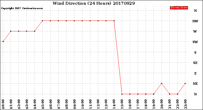 Milwaukee Weather Wind Direction<br>(24 Hours)