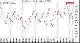 Milwaukee Weather Wind Speed<br>Daily High