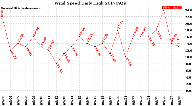 Milwaukee Weather Wind Speed<br>Daily High