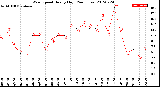 Milwaukee Weather Wind Speed<br>Hourly High<br>(24 Hours)