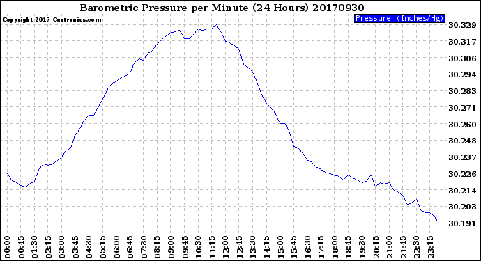 Milwaukee Weather Barometric Pressure<br>per Minute<br>(24 Hours)