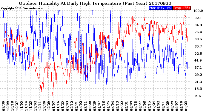 Milwaukee Weather Outdoor Humidity<br>At Daily High<br>Temperature<br>(Past Year)