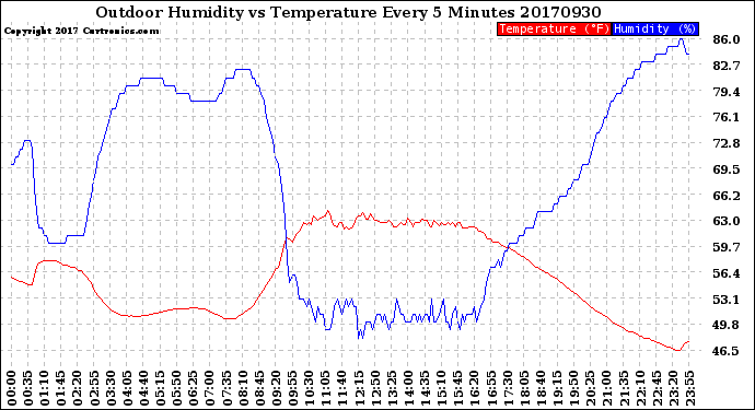 Milwaukee Weather Outdoor Humidity<br>vs Temperature<br>Every 5 Minutes