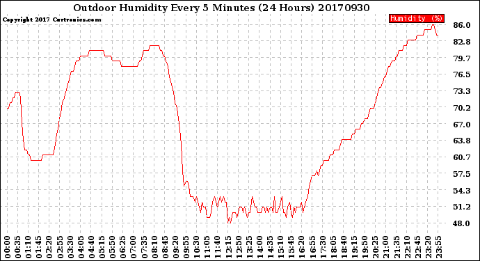 Milwaukee Weather Outdoor Humidity<br>Every 5 Minutes<br>(24 Hours)