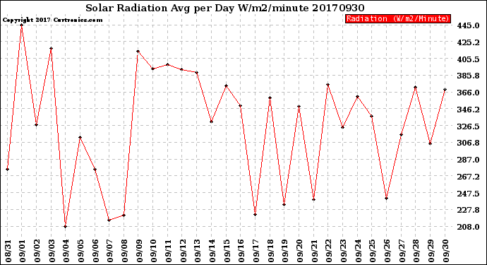 Milwaukee Weather Solar Radiation<br>Avg per Day W/m2/minute