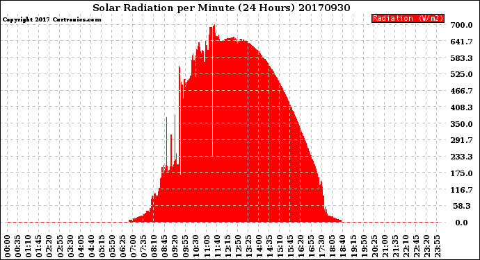 Milwaukee Weather Solar Radiation<br>per Minute<br>(24 Hours)